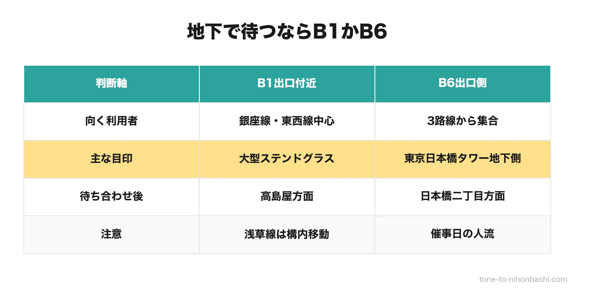 B1出口とB6出口の待ち合わせ比較