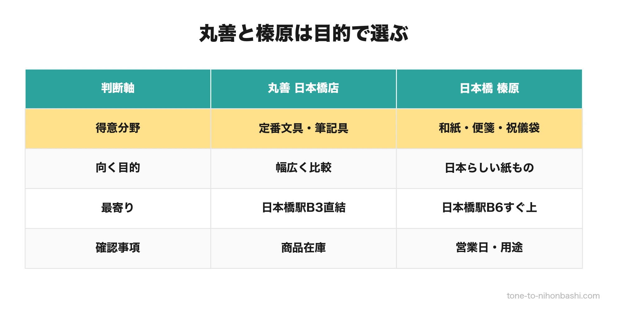 丸善 日本橋店と日本橋 榛原の文房具選び分け