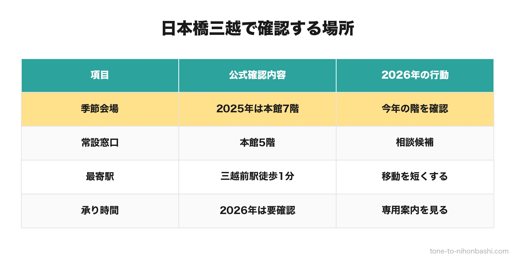 日本橋三越本店のお歳暮で確認する季節会場・常設窓口・最寄駅・承り時間の表