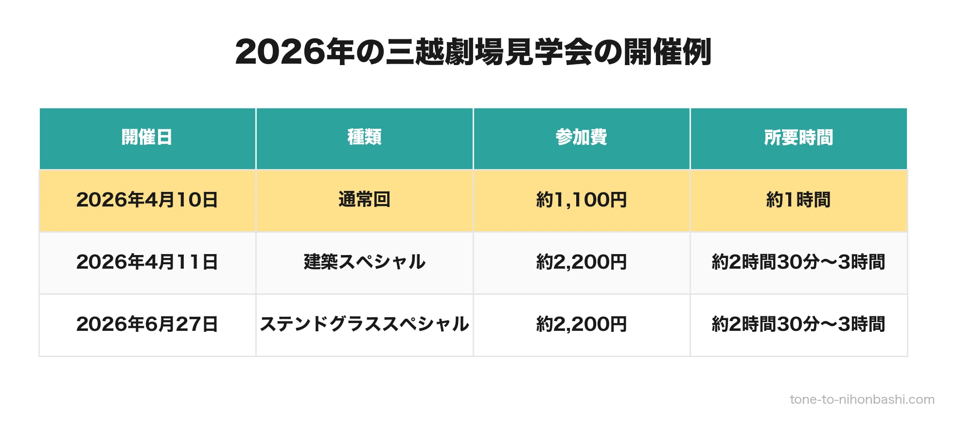 2026年の三越劇場見学会3例の料金と所要時間
