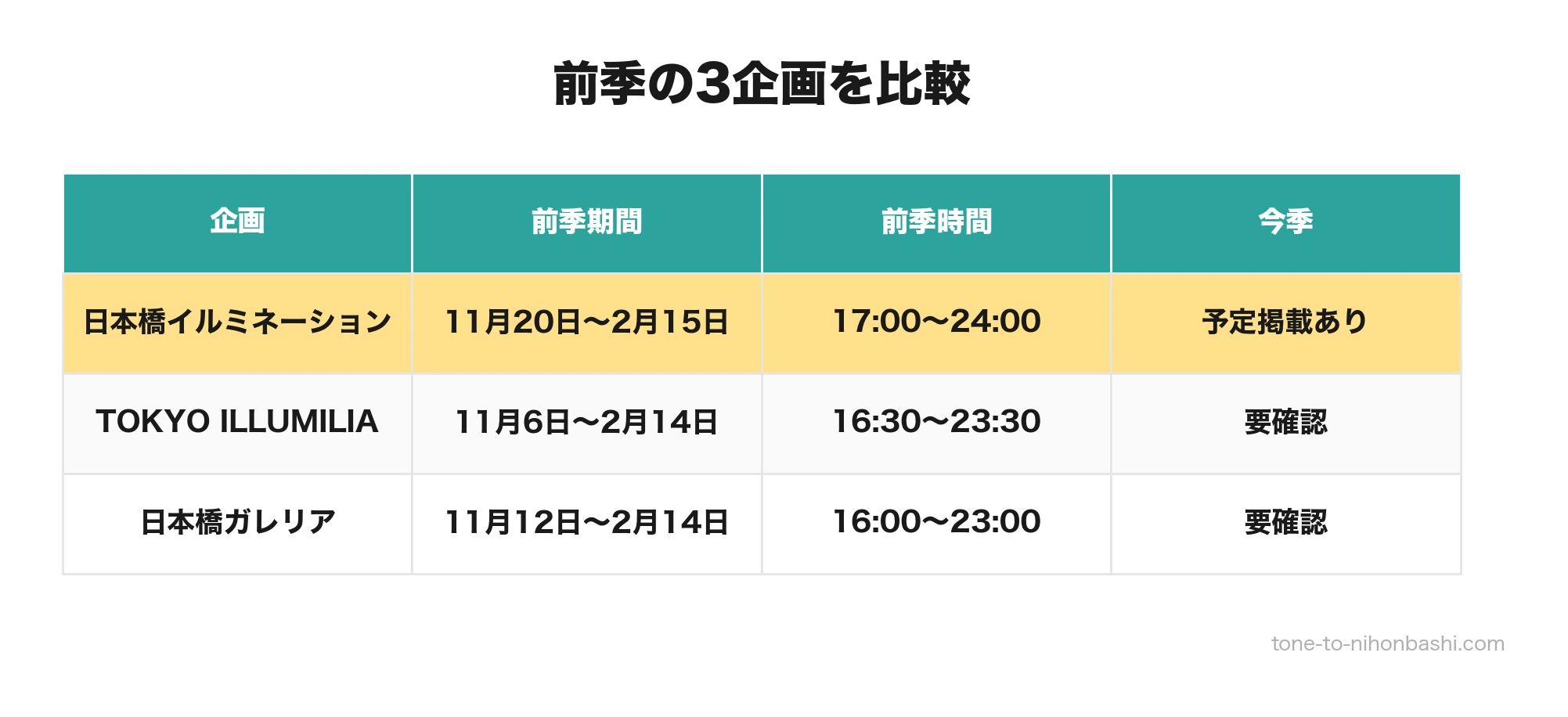 前季の日本橋イルミネーション3企画比較
