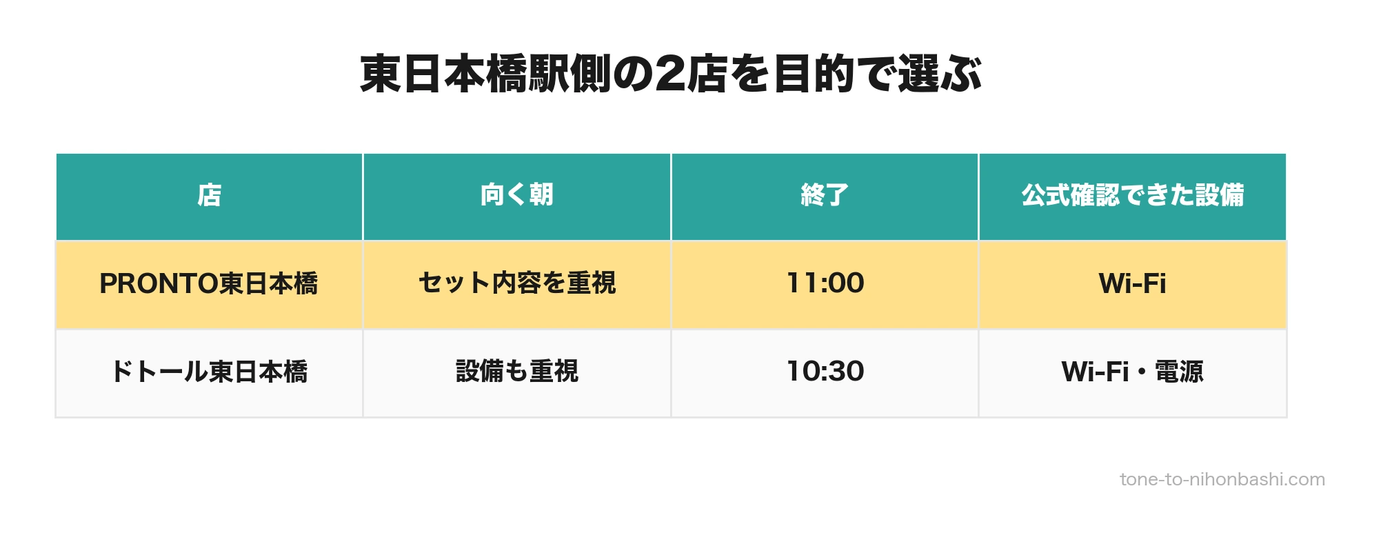 PRONTO東日本橋店とドトール東日本橋店の選び方