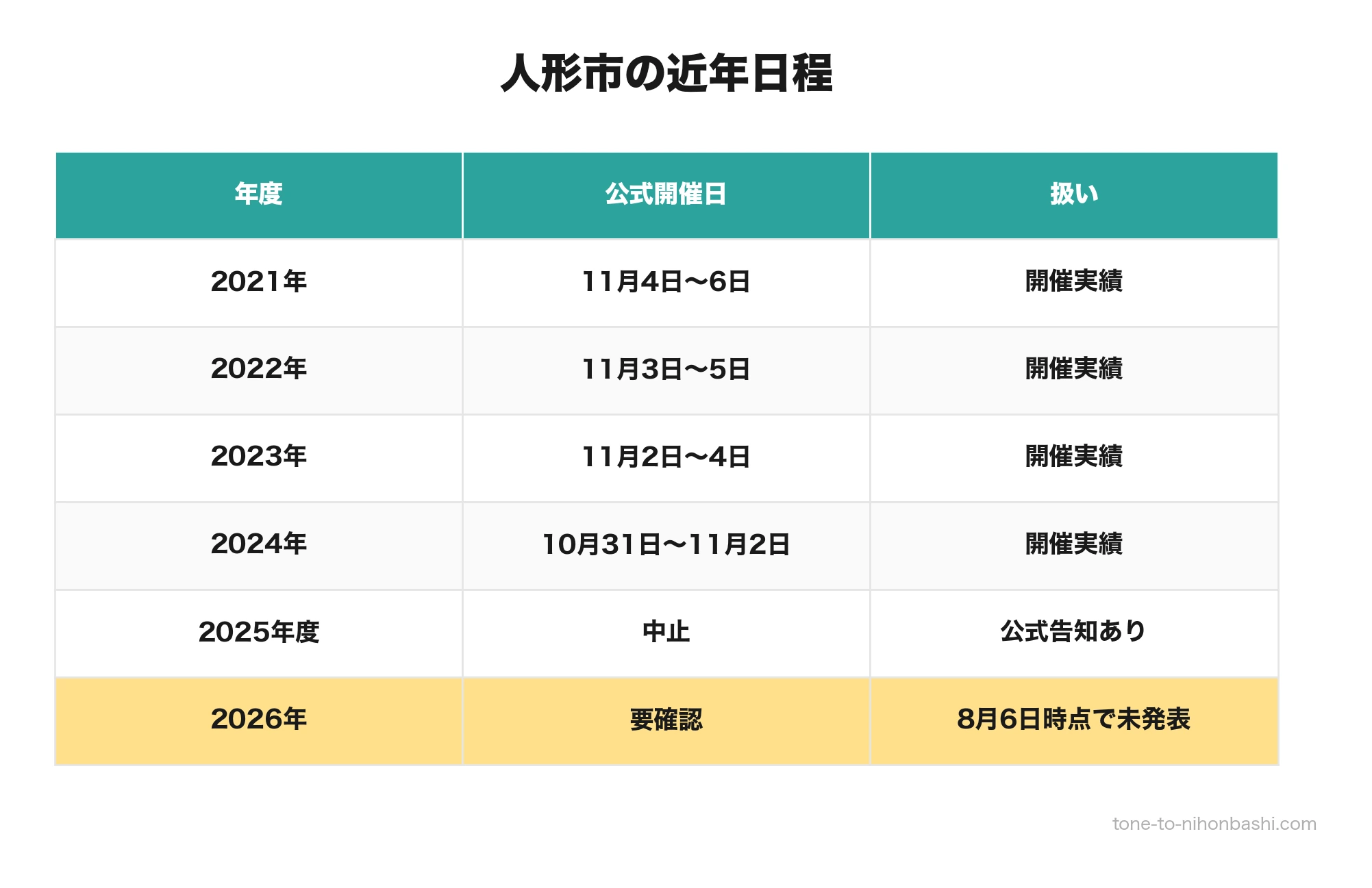2021年から2026年までの人形市の開催実績と発表状況