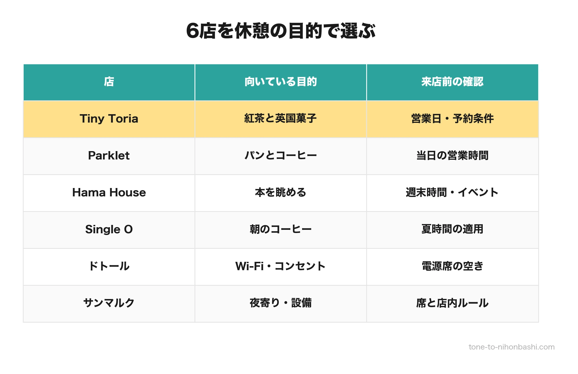 人形町周辺のカフェ6店を目的別に比較