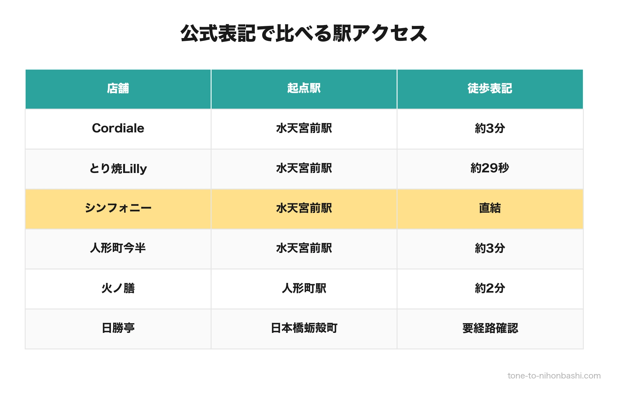 ディナー6店の駅アクセス
