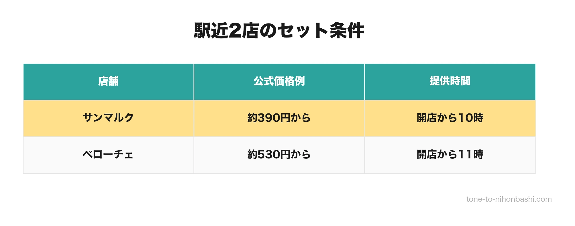 駅近2店のモーニングセット比較
