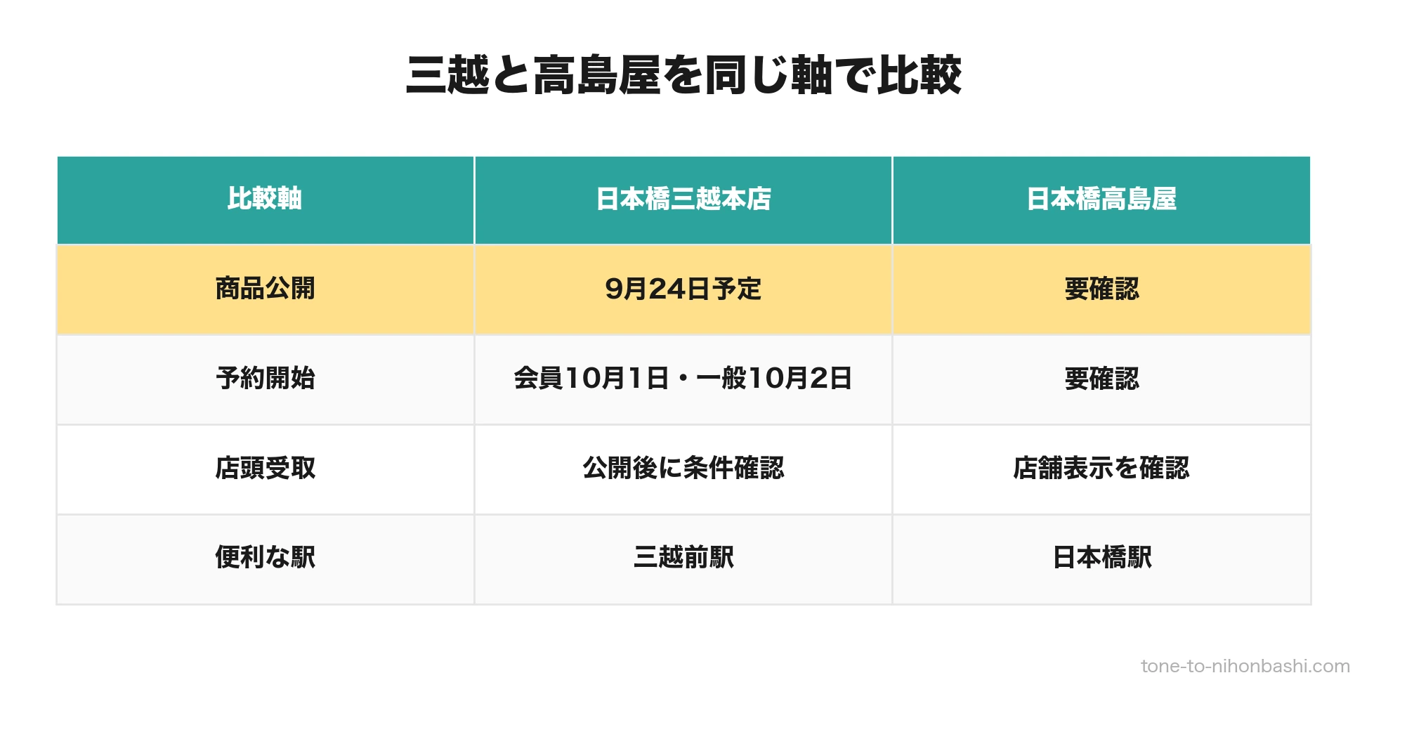 日本橋三越本店と日本橋高島屋の比較軸