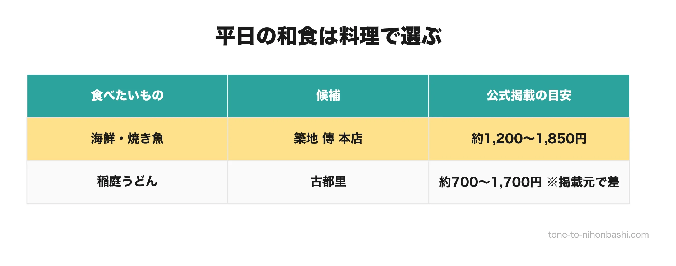 築地傳と古都里の和食ランチ比較