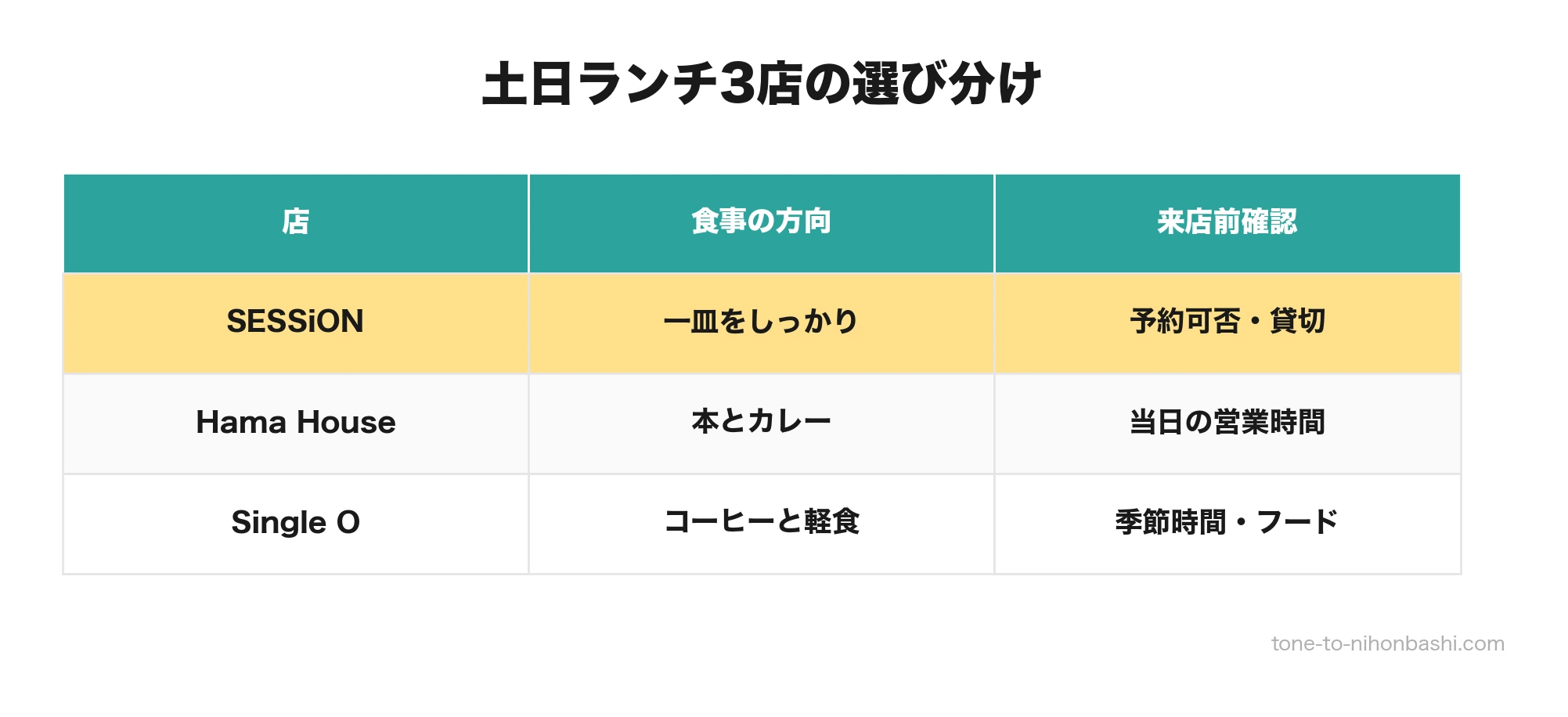 浜町で土日ランチに行ける3店の比較