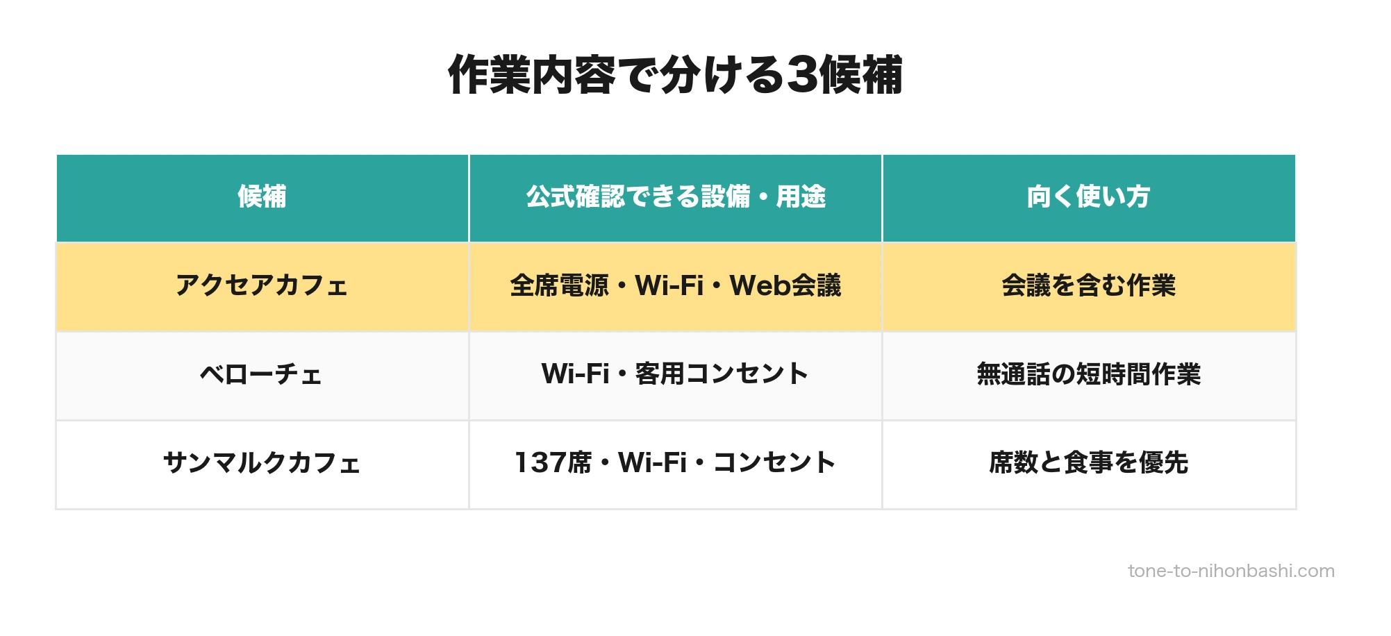 小伝馬町でPC作業に向くカフェ3店の使い分け