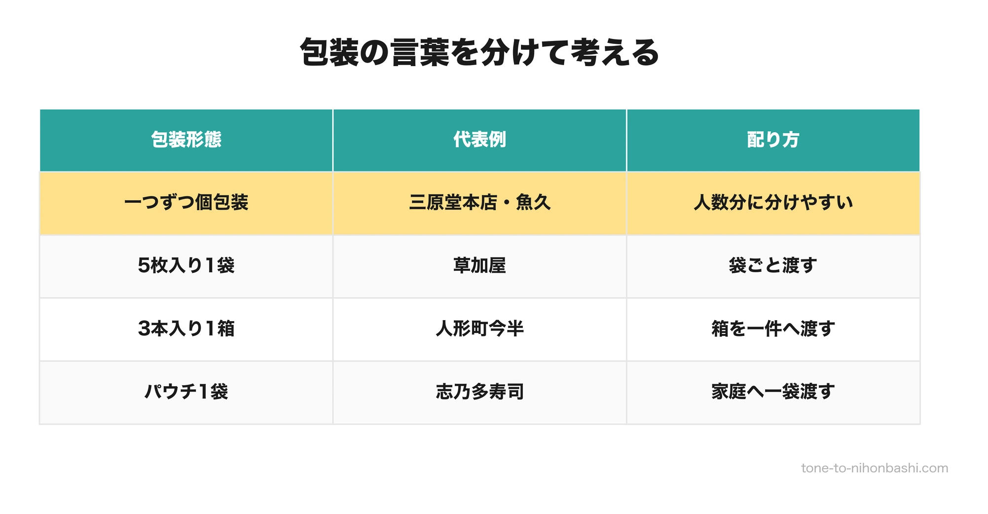 個包装と袋入りと箱入りの違い