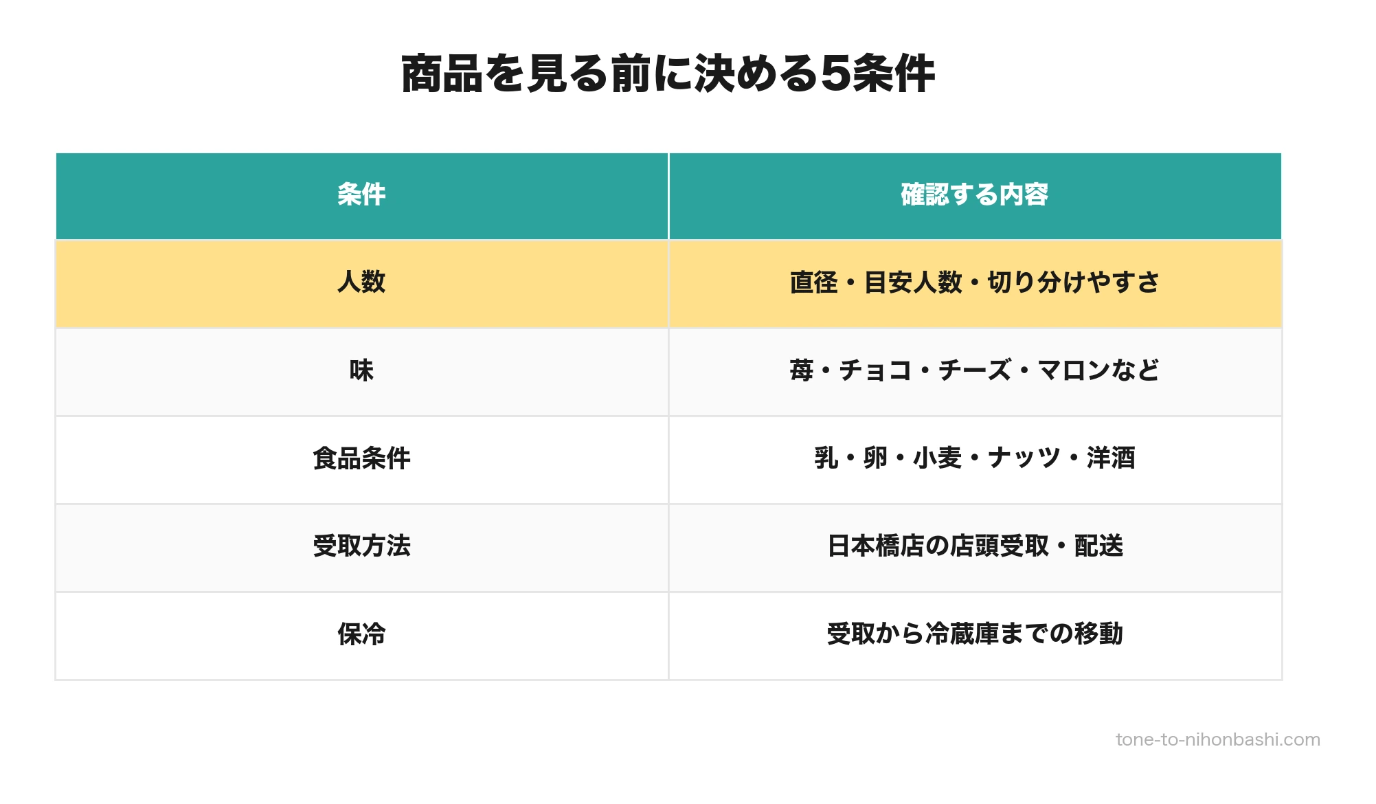 クリスマスケーキを絞り込む5条件