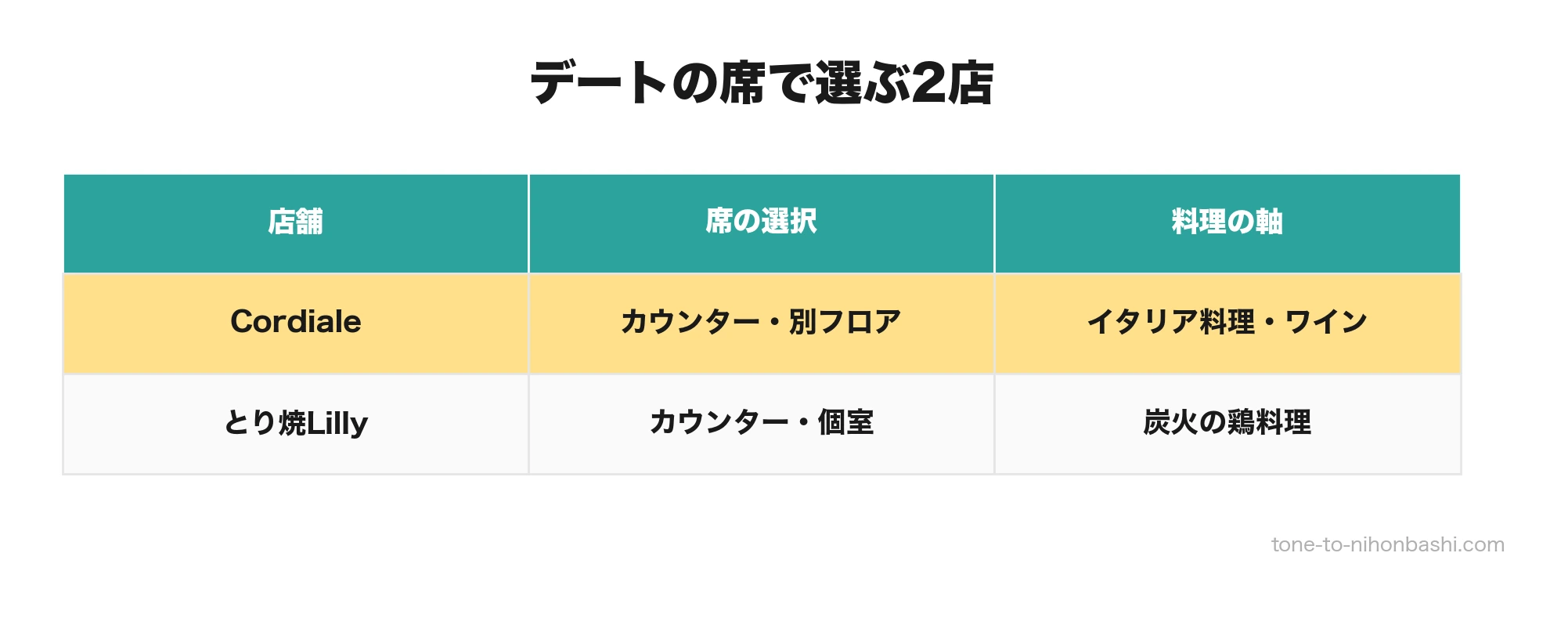 デート向き2店の席比較