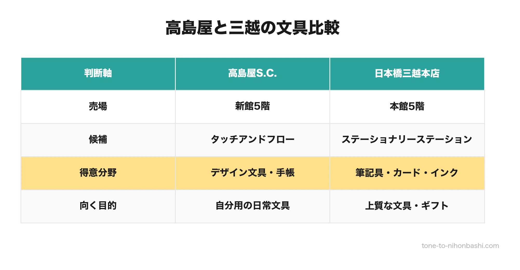 日本橋高島屋と日本橋三越の文房具売場比較