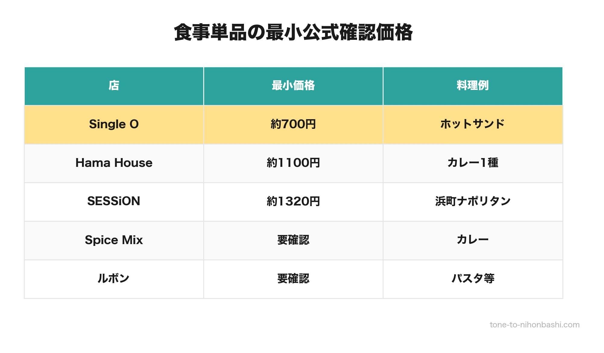 浜町ランチの食事単品最小価格比較