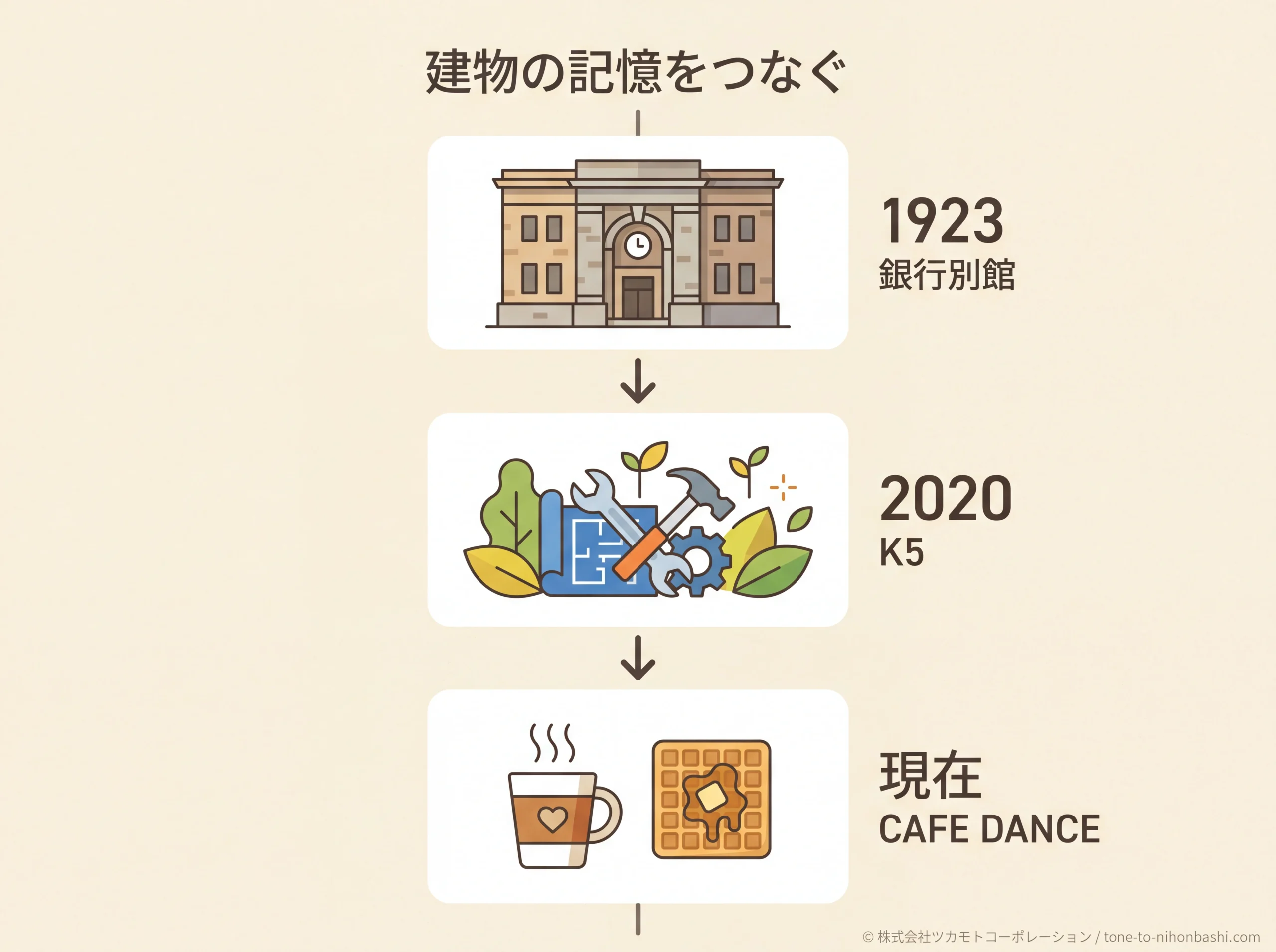 K5の建物再生タイムライン