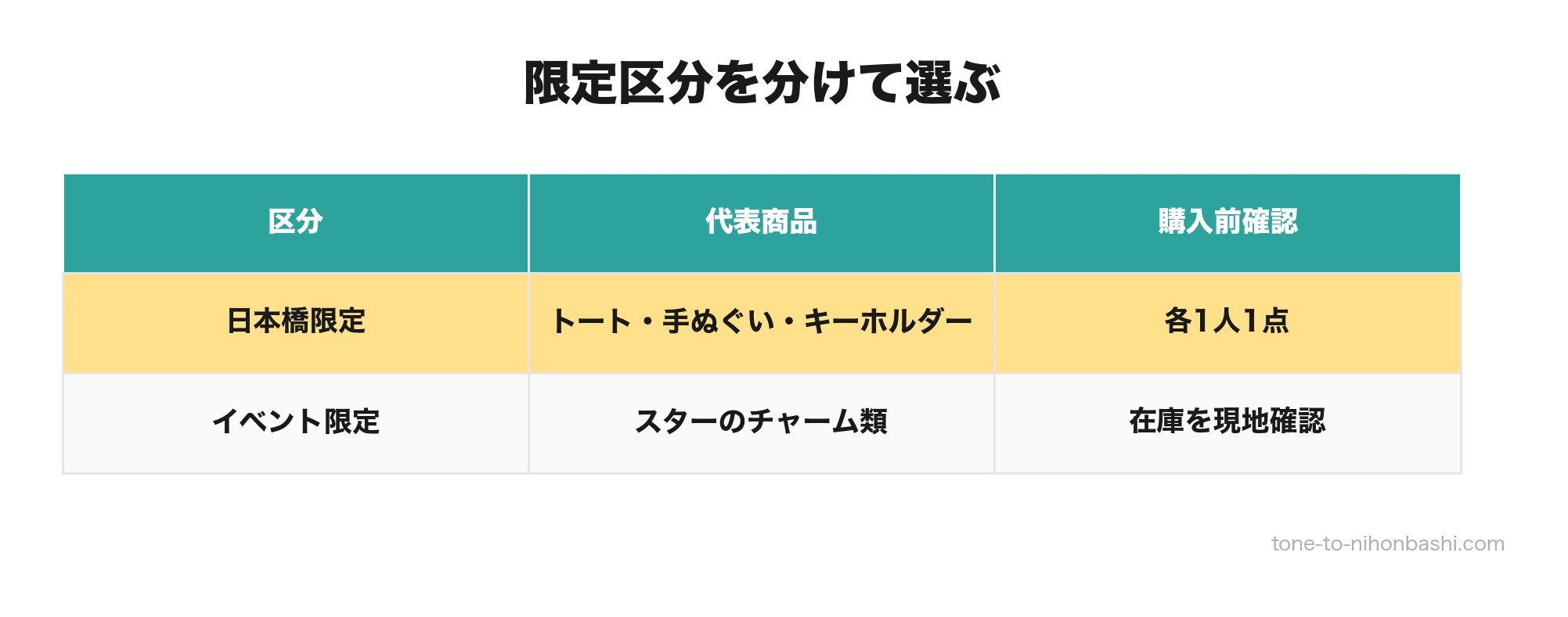 日本橋限定とイベント限定の選び分け