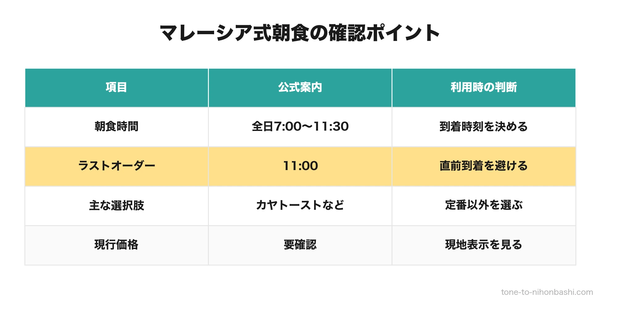 マレーカンポンコピティアムの朝食時間と確認点