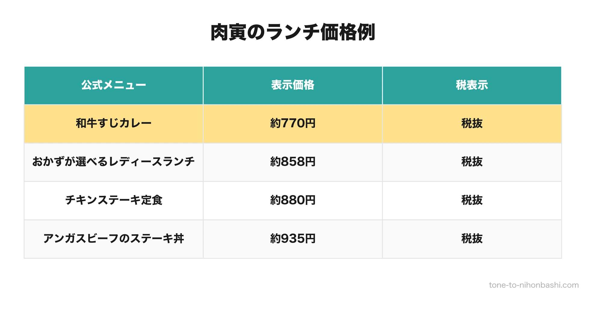 肉寅のランチメニュー価格例