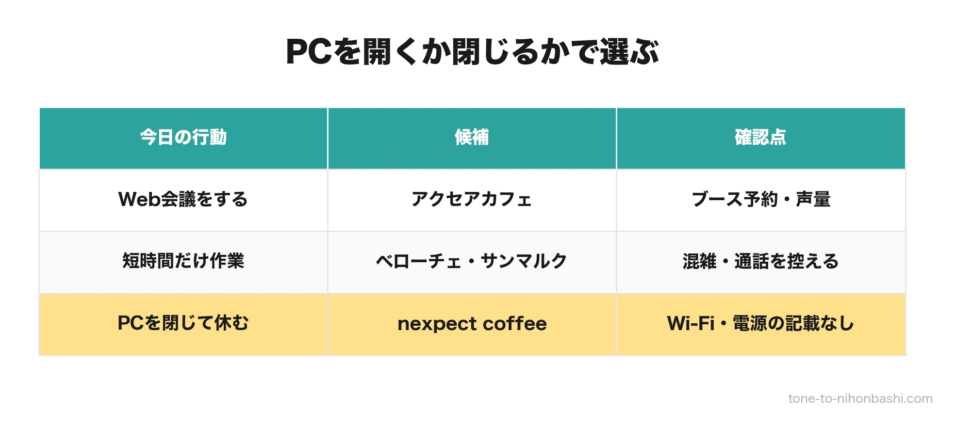 PCを開く作業と閉じる休憩の選び分け