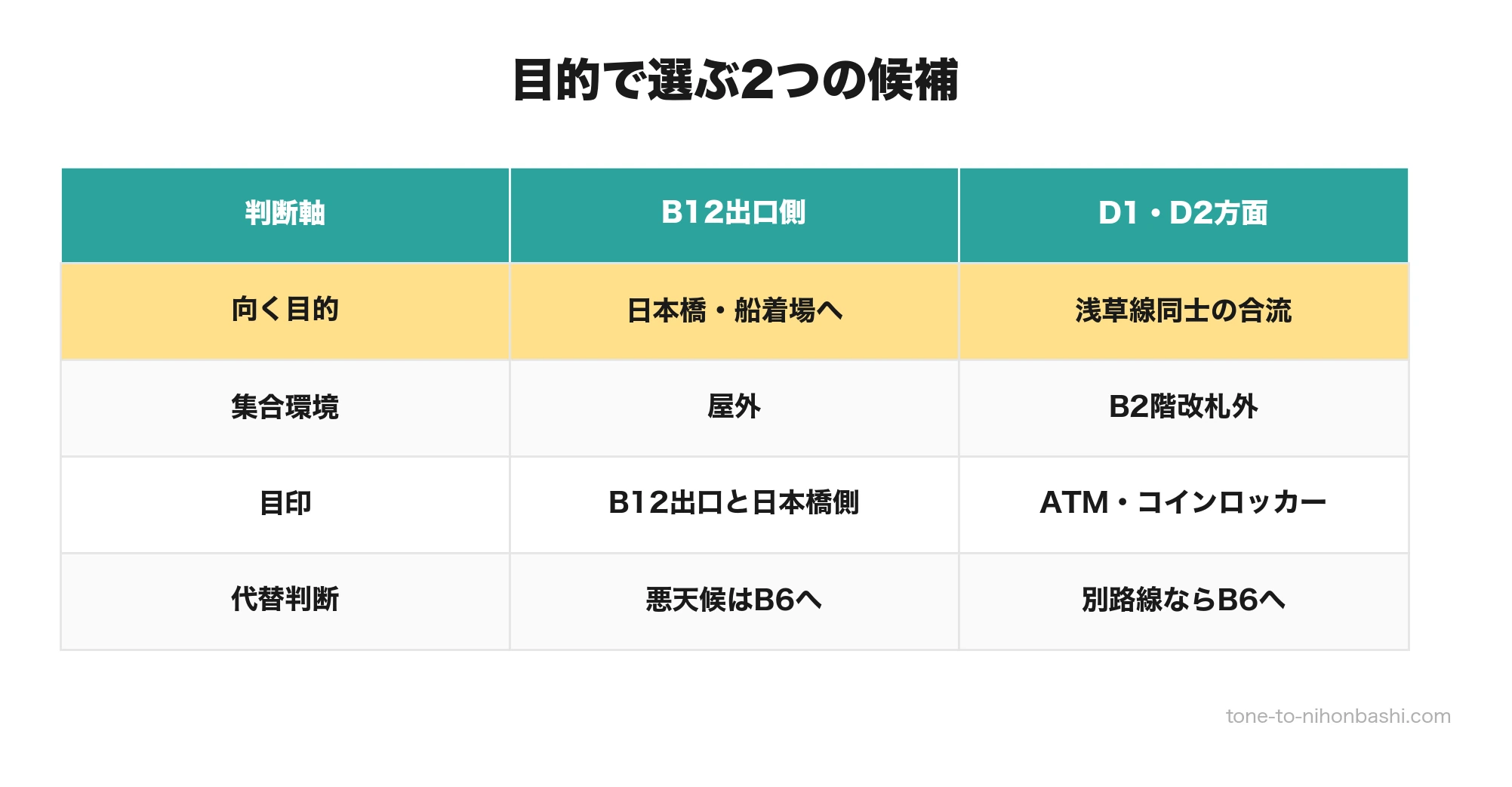 B12出口とD1・D2方面の用途比較