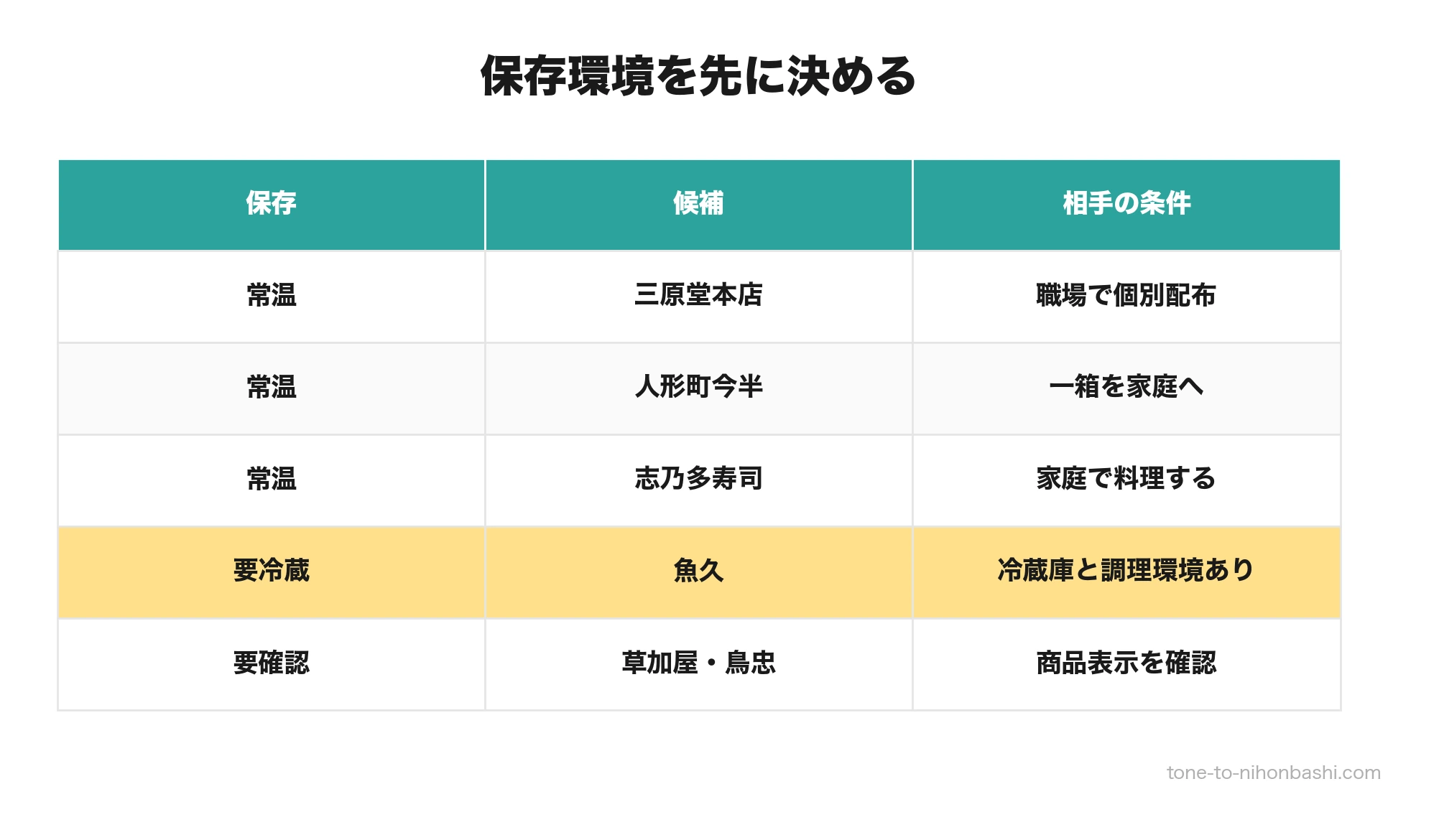 人形町の手土産を常温と要冷蔵で選ぶ比較