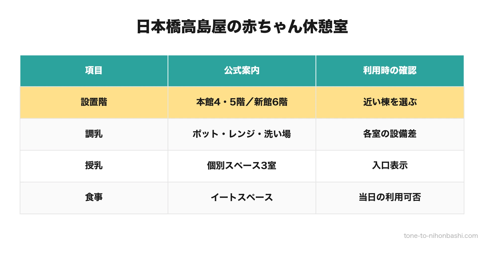 日本橋高島屋の赤ちゃん休憩室の階と設備案内