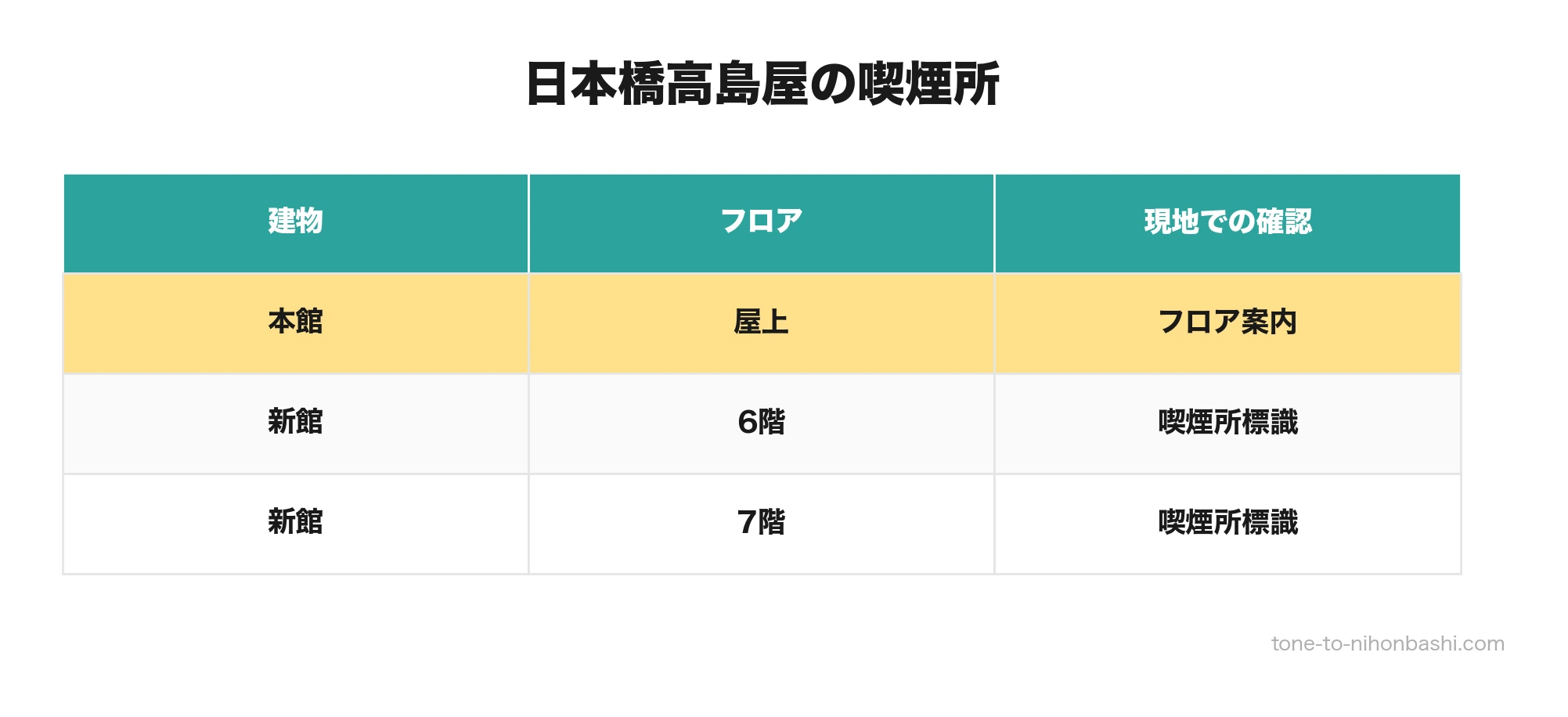 日本橋高島屋の喫煙所3か所