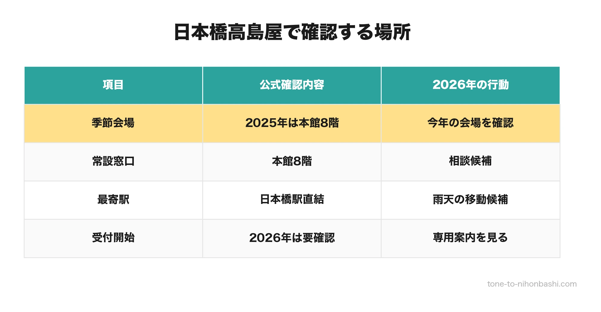 日本橋高島屋のお歳暮で確認する季節会場・常設窓口・最寄駅・受付開始の表
