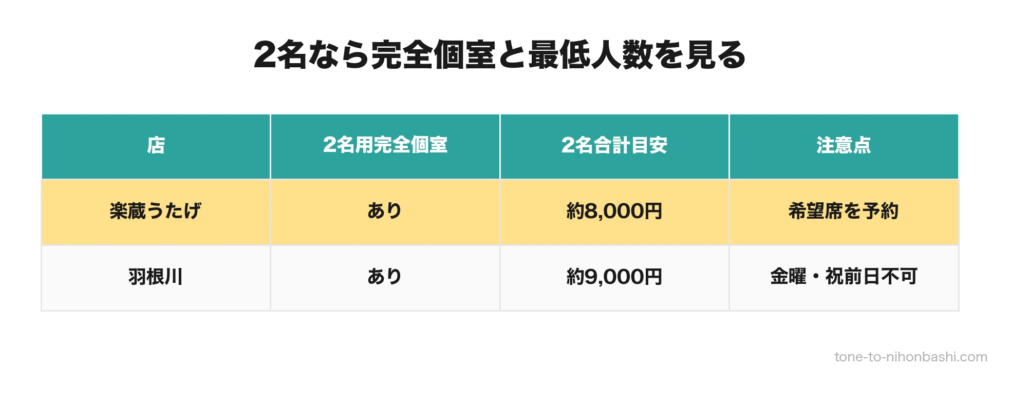 2名で選びやすい日本橋の完全個室居酒屋2店