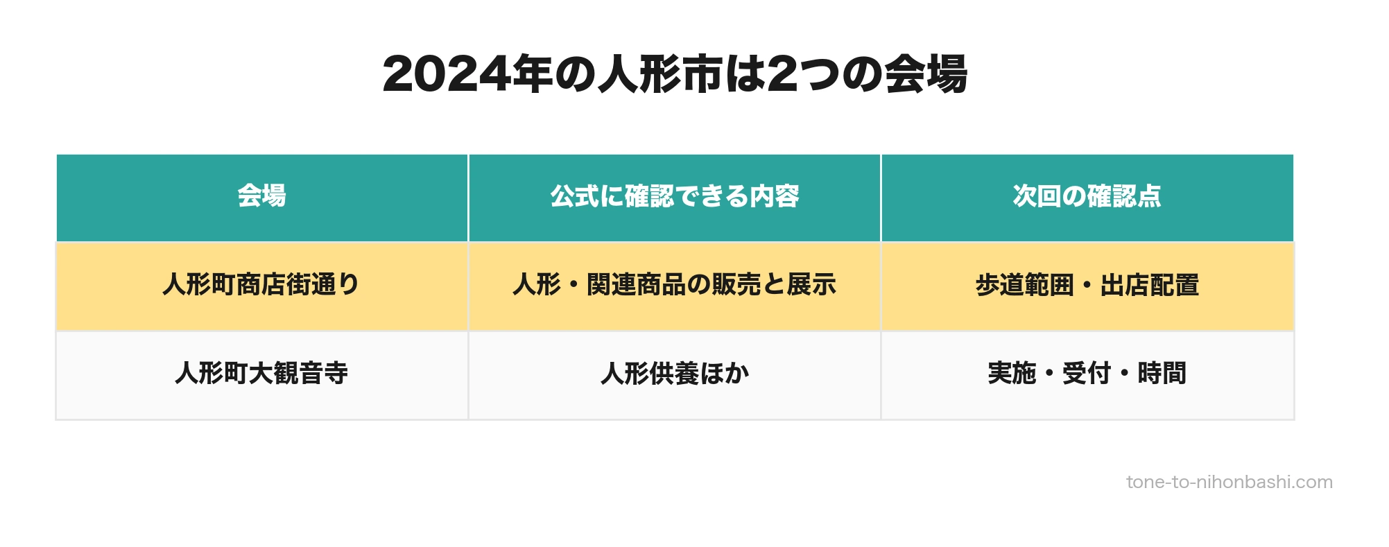 2024年の人形市の会場と役割