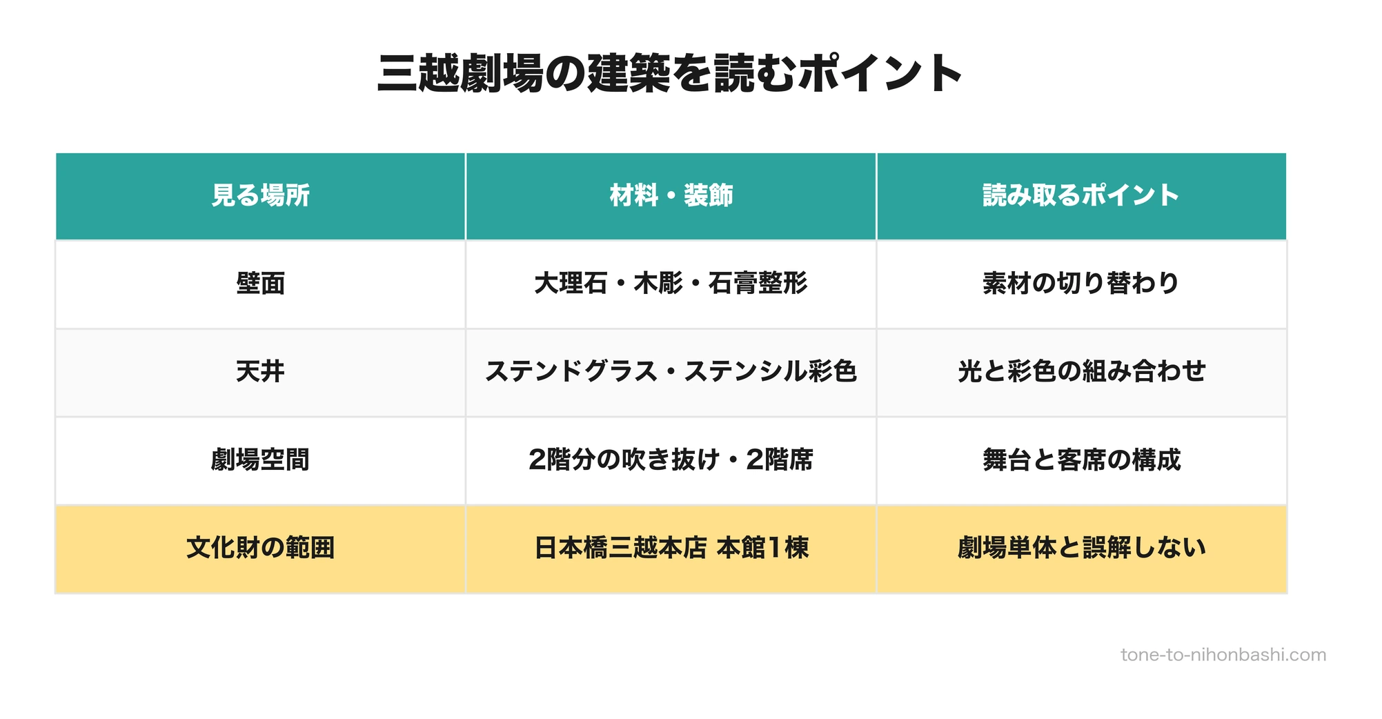 三越劇場の大理石・木彫・石膏整形・ステンドグラスの見どころ