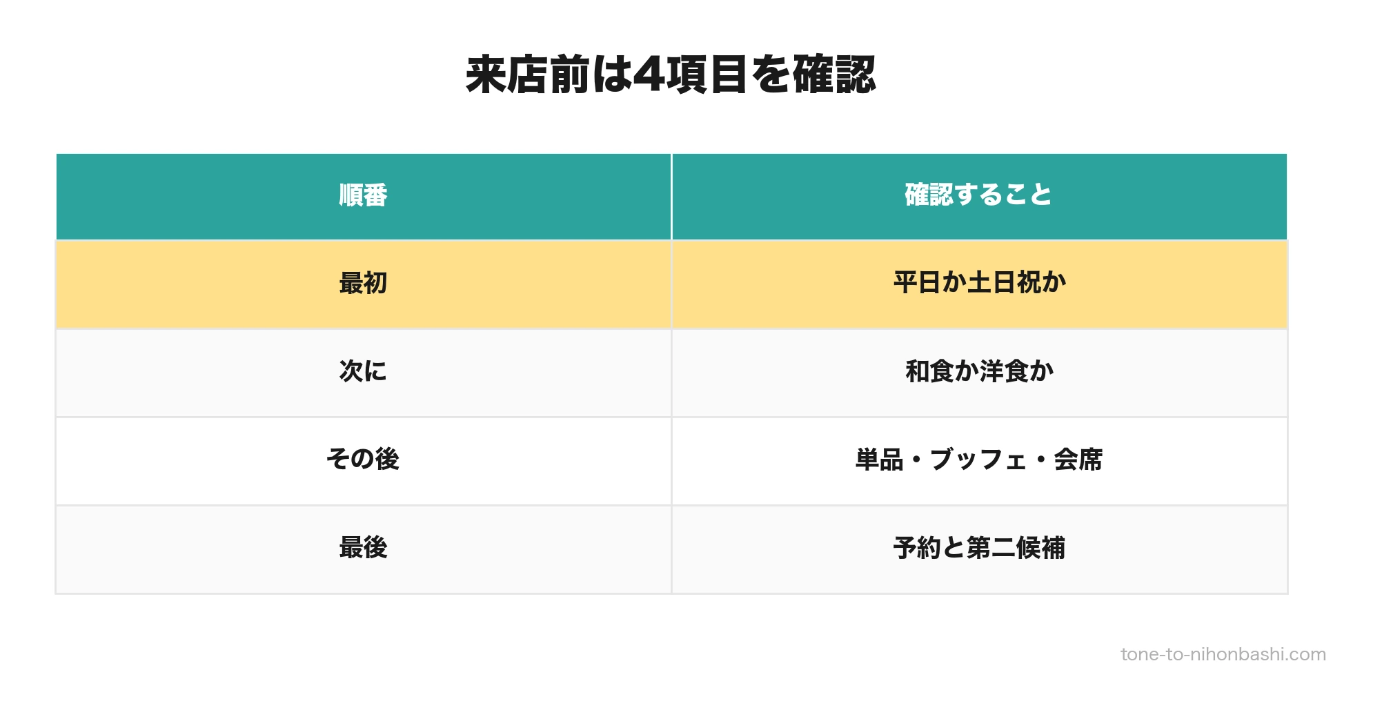 蛎殻町ランチの来店前チェック順