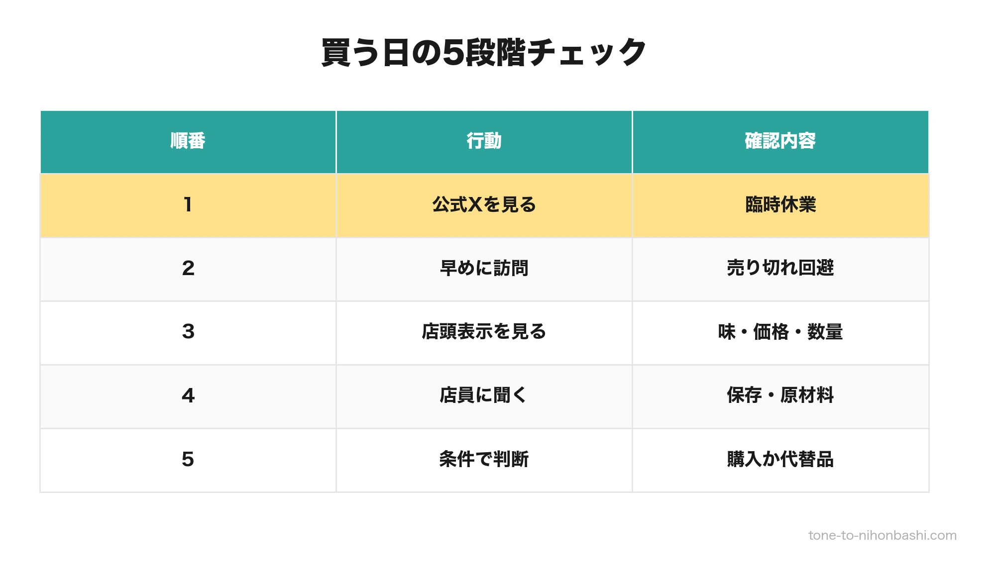 つくしの俵おはぎを買う日の5段階チェック