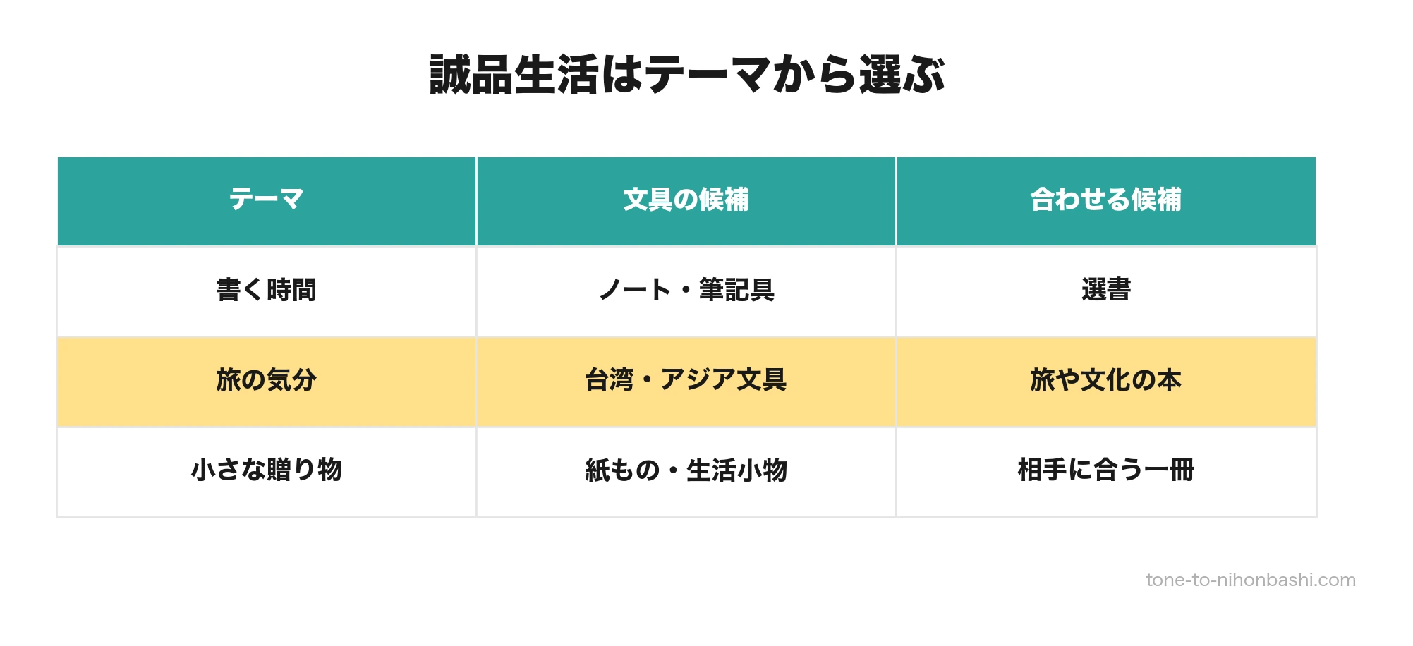 誠品生活日本橋で本と文房具を選ぶ3つの視点