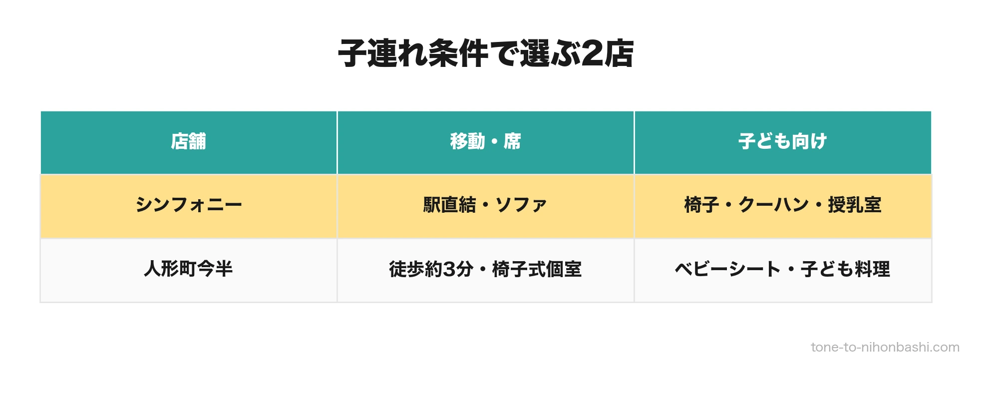 子連れ向き2店の設備比較