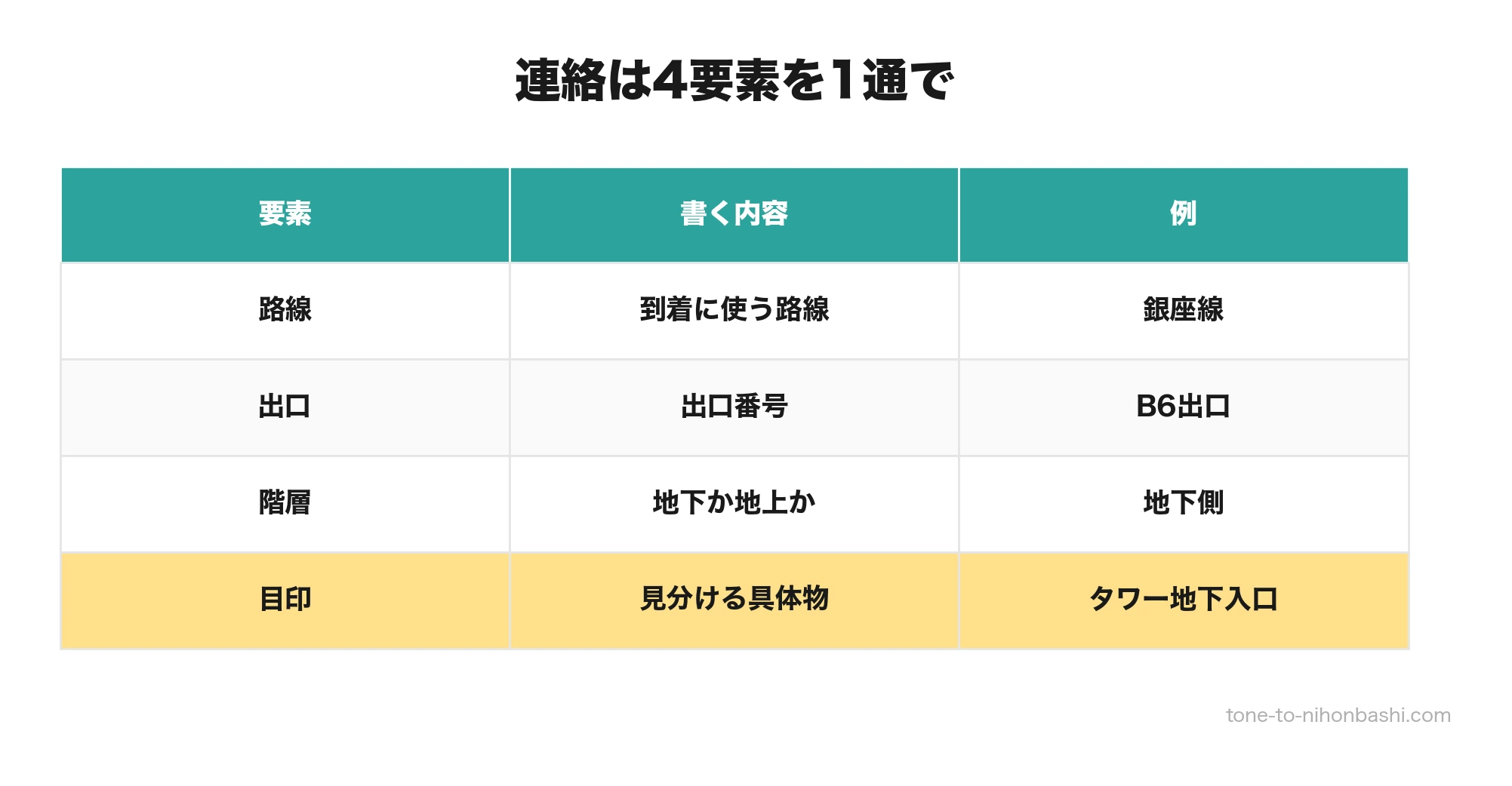 待ち合わせ連絡に入れる4要素
