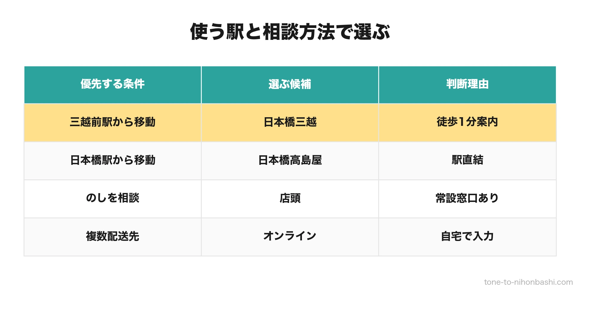 使う駅と相談方法から日本橋三越と日本橋高島屋を選び分ける表