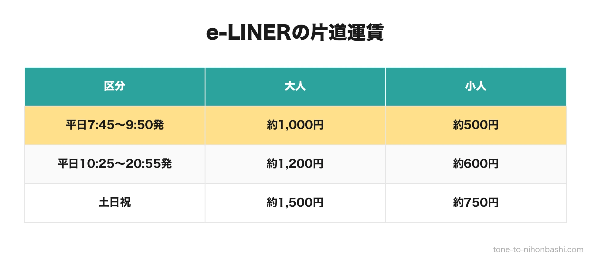 e-LINERの曜日・時間帯別の大人と小人の片道運賃