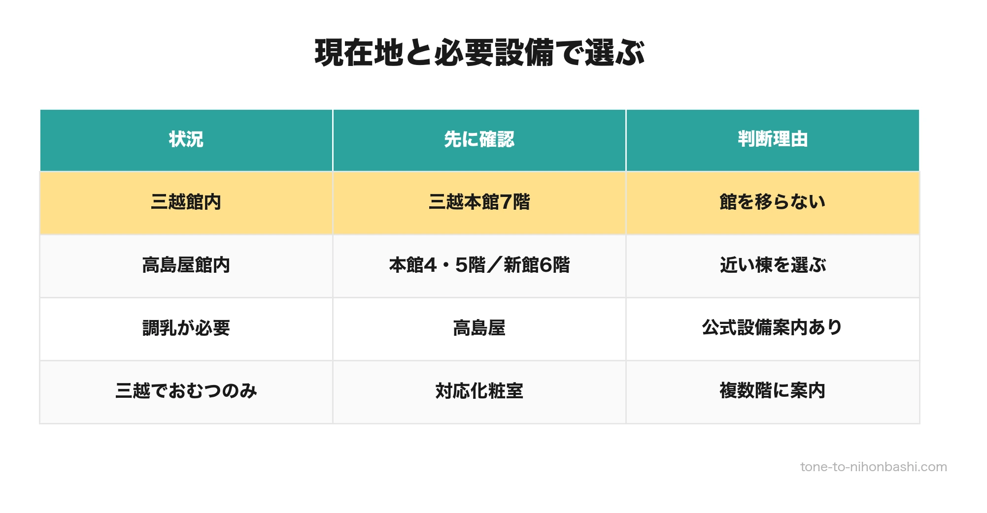 日本橋の授乳室を目的別に選ぶ比較表
