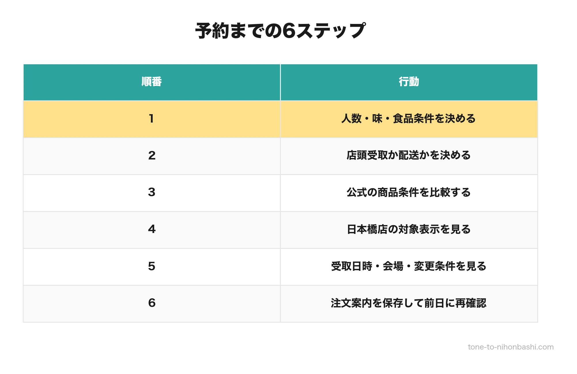 日本橋のクリスマスケーキ予約6ステップ