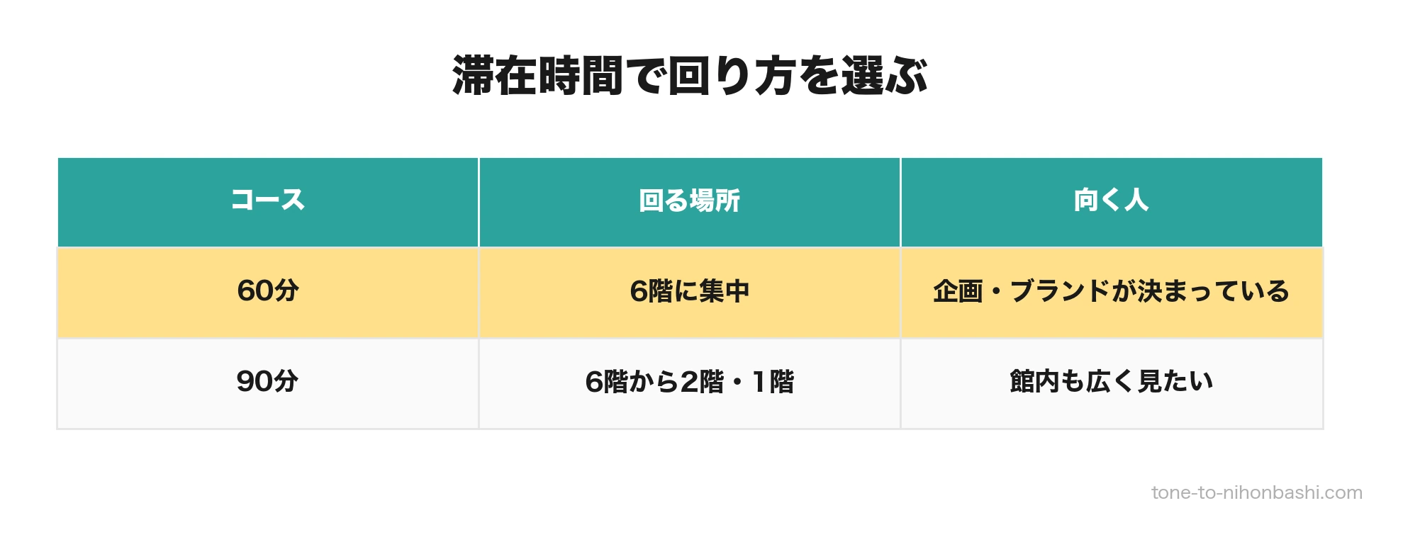 時計フェアの60分と90分の回り方