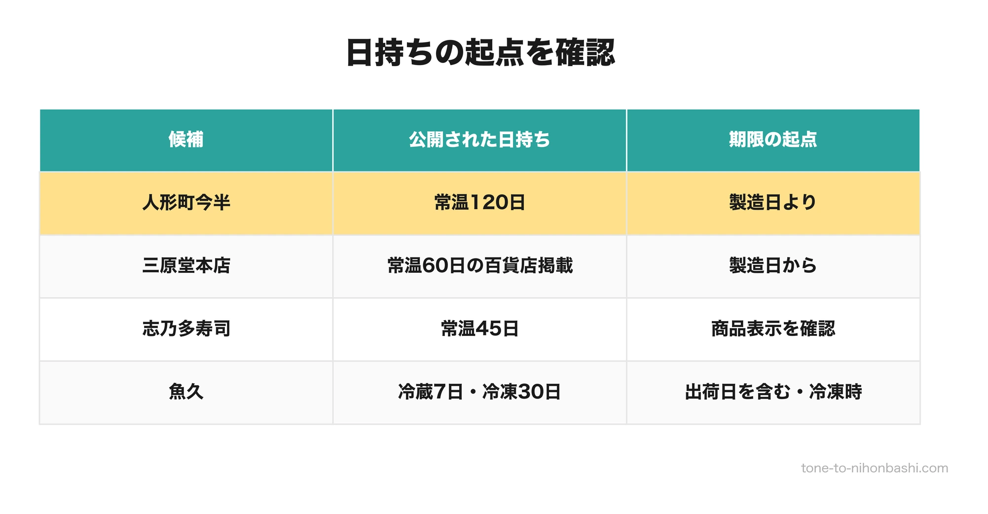 人形町の手土産の日持ちと期限の起点