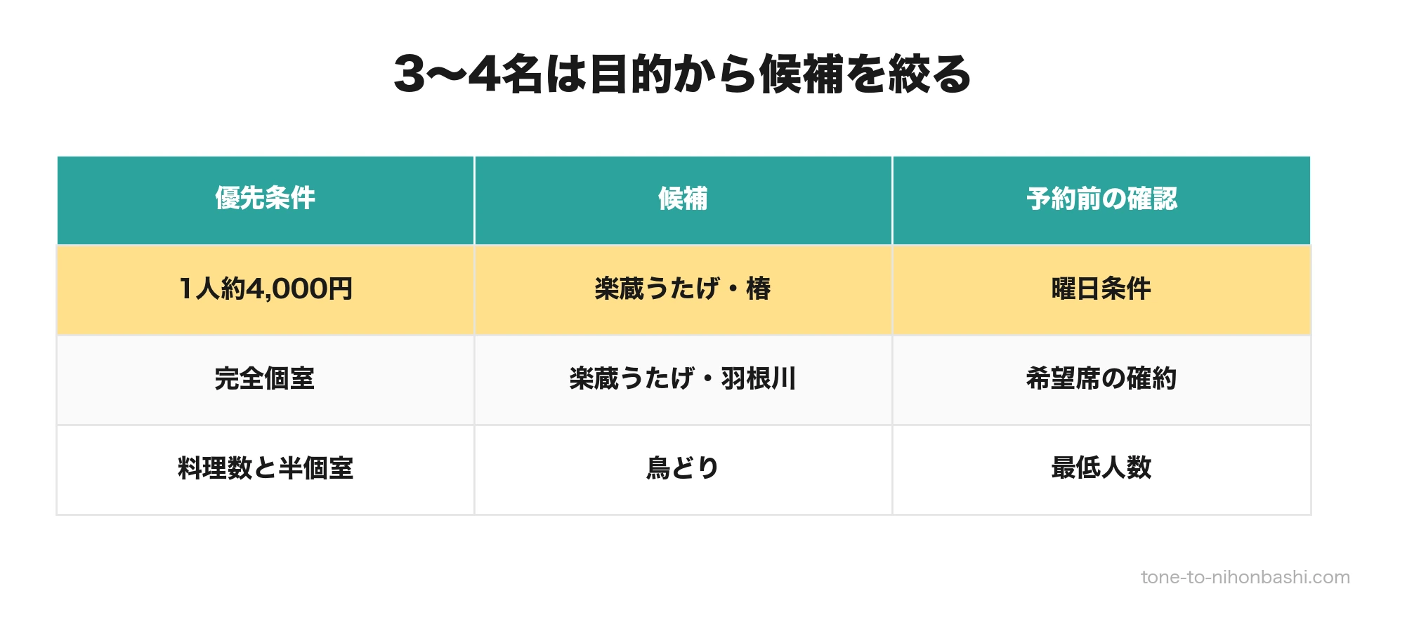 3〜4名で日本橋の居酒屋を選ぶ目的別比較