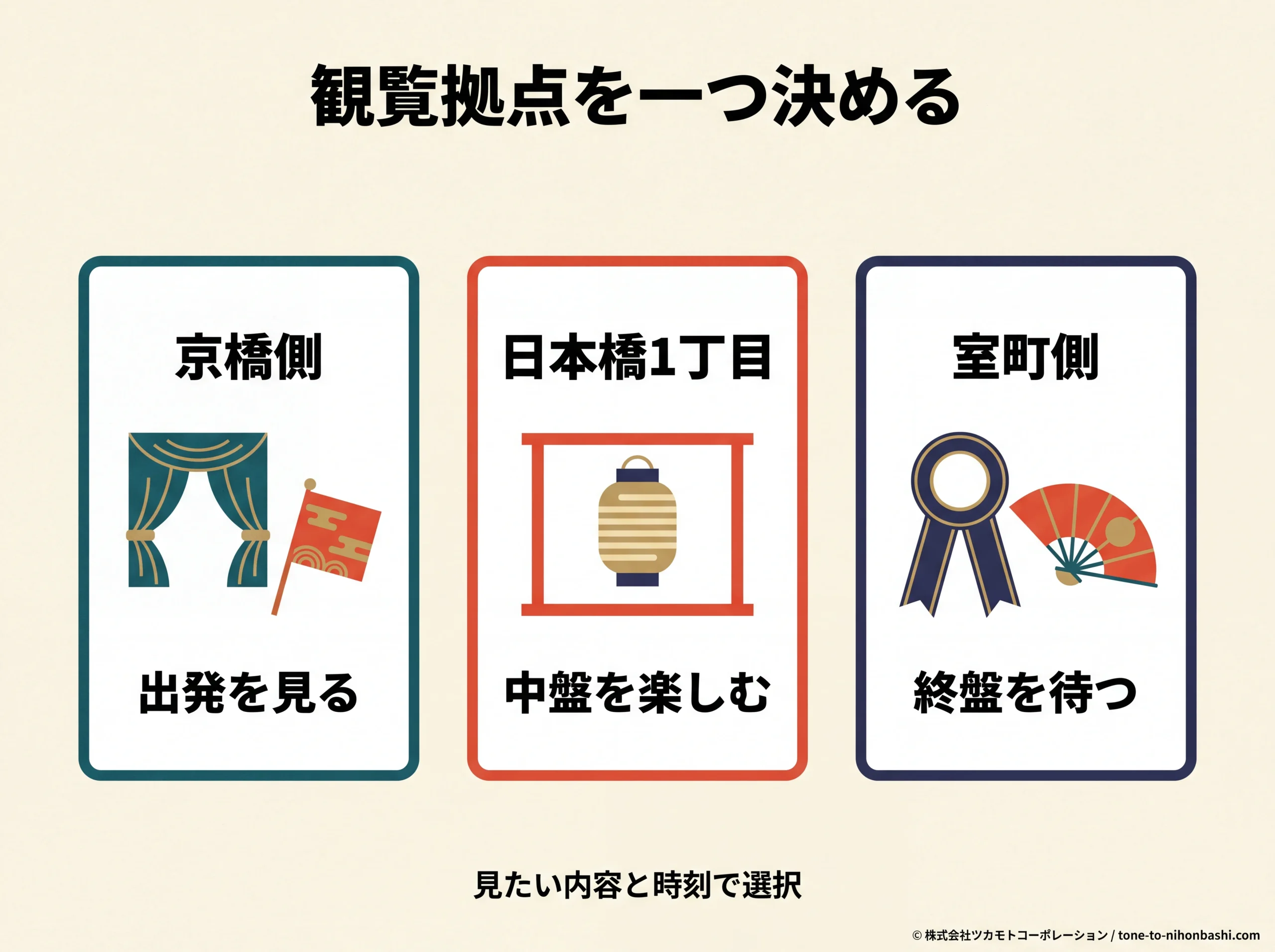 京橋側・日本橋1丁目・室町側の観覧拠点選び