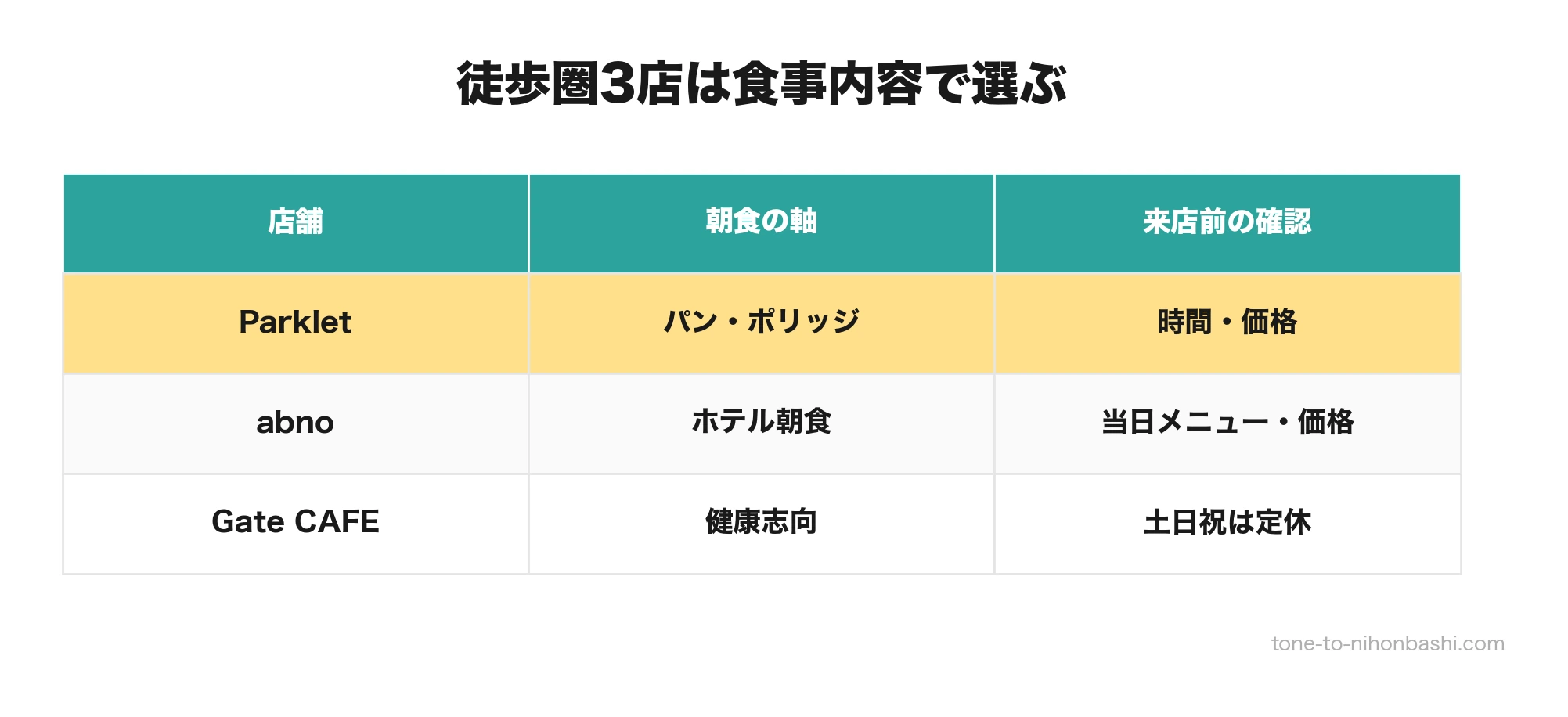 徒歩圏3店の朝食タイプ比較