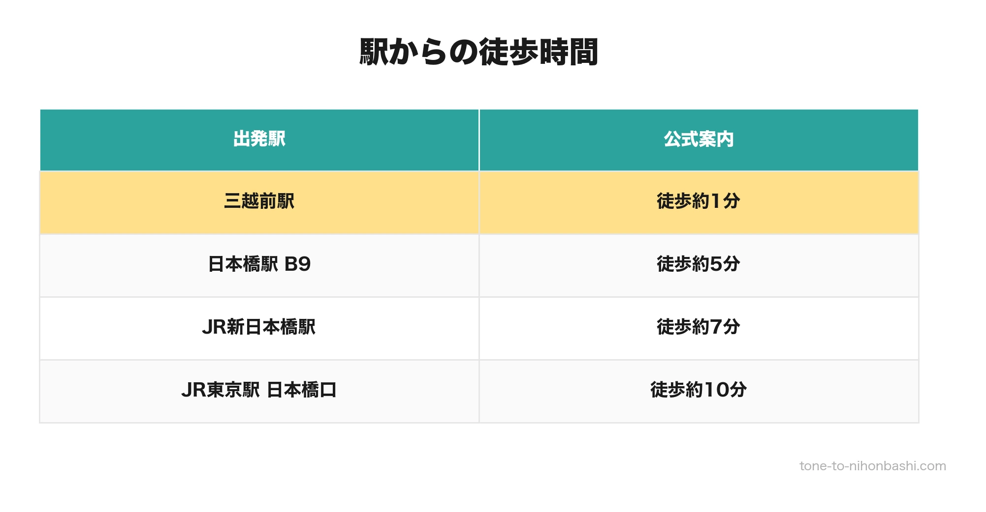 日本橋三越本店への駅別徒歩時間