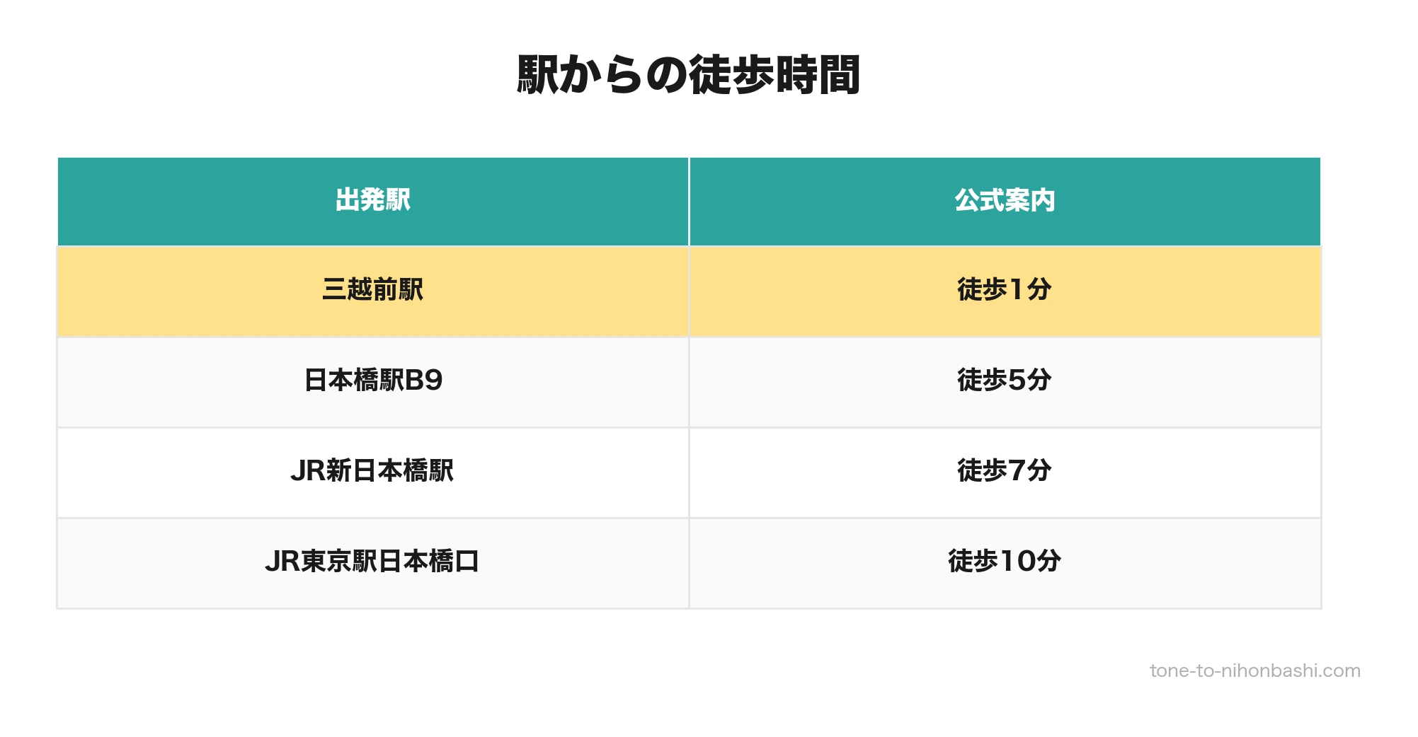 日本橋三越本店への駅別徒歩時間