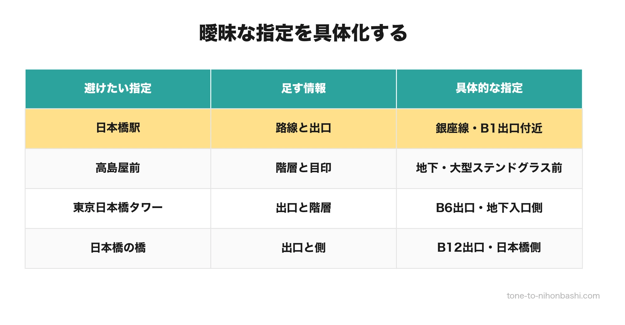 曖昧な待ち合わせ指定の言い換え