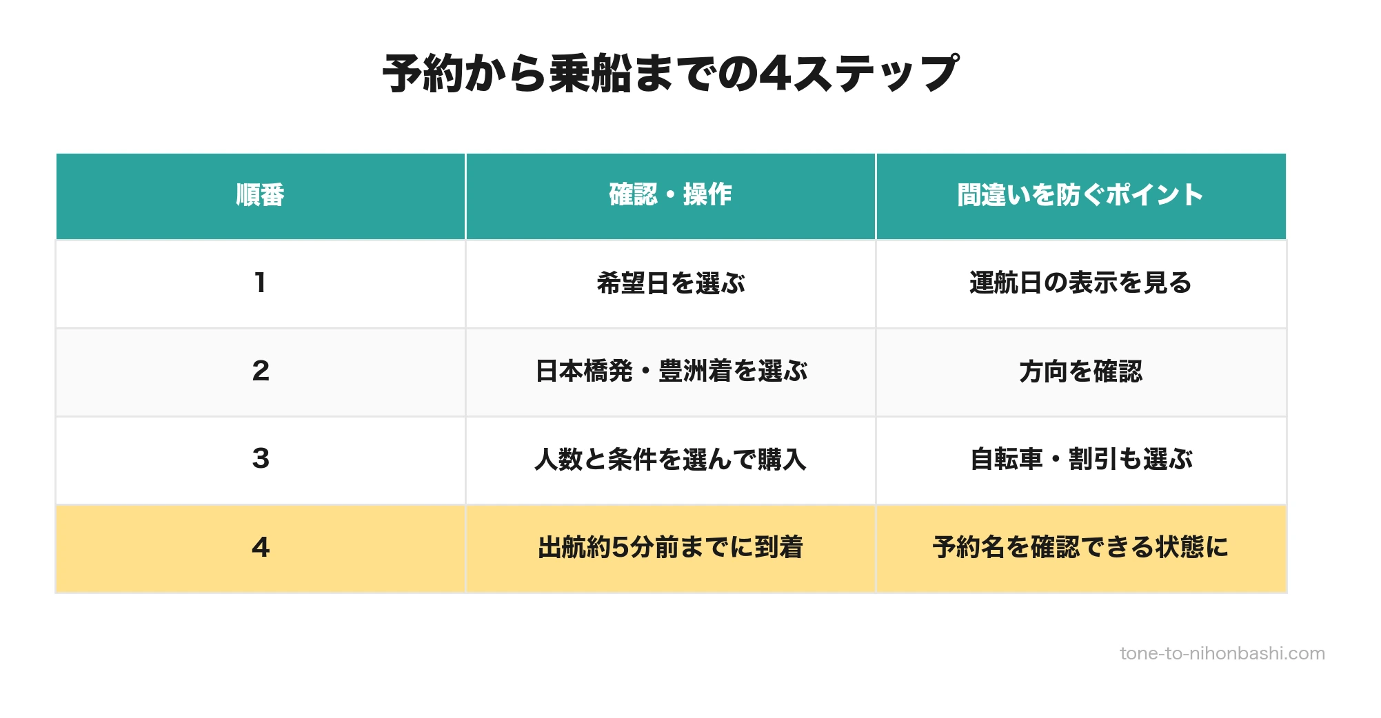 e-LINERをウェブ予約して日本橋船着場から乗るまでの4ステップ